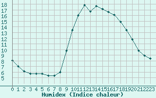 Courbe de l'humidex pour Gjilan (Kosovo)