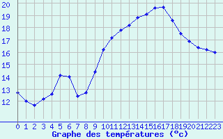 Courbe de tempratures pour Pordic (22)