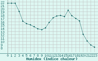 Courbe de l'humidex pour Cerisiers (89)