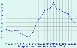 Courbe de tempratures pour Lille (59)