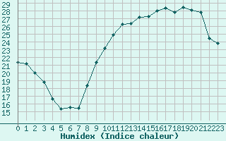 Courbe de l'humidex pour Landser (68)