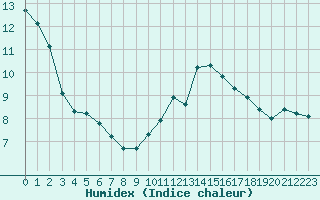 Courbe de l'humidex pour Orly (91)