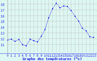 Courbe de tempratures pour Anglars St-Flix(12)