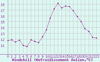 Courbe du refroidissement olien pour Anglars St-Flix(12)