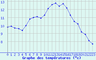 Courbe de tempratures pour Montlimar (26)