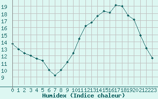 Courbe de l'humidex pour Cognac (16)