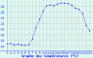 Courbe de tempratures pour Xonrupt-Longemer (88)