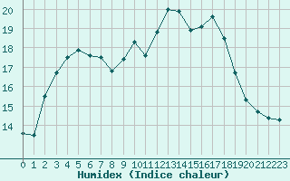 Courbe de l'humidex pour Ile d'Yeu - Saint-Sauveur (85)