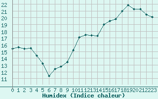 Courbe de l'humidex pour Ste (34)