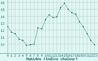 Courbe de l'humidex pour Hohrod (68)