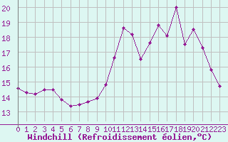 Courbe du refroidissement olien pour Biache-Saint-Vaast (62)