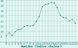 Courbe de l'humidex pour Saint-Nazaire-d'Aude (11)