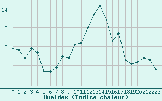 Courbe de l'humidex pour Niort (79)