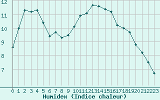 Courbe de l'humidex pour Le Havre - Octeville (76)