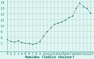 Courbe de l'humidex pour Triel-sur-Seine (78)