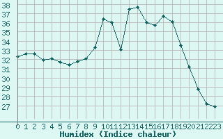 Courbe de l'humidex pour Alistro (2B)