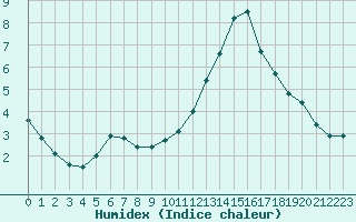 Courbe de l'humidex pour Toulouse-Francazal (31)