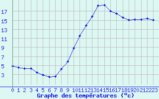 Courbe de tempratures pour Lagarrigue (81)