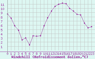 Courbe du refroidissement olien pour Grenoble/agglo Le Versoud (38)