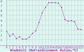 Courbe du refroidissement olien pour Chlons-en-Champagne (51)