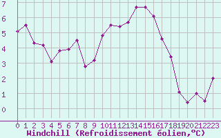Courbe du refroidissement olien pour Les Herbiers (85)