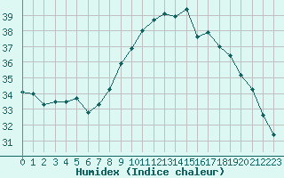 Courbe de l'humidex pour Cap Pertusato (2A)