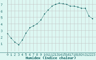 Courbe de l'humidex pour Auxerre-Perrigny (89)