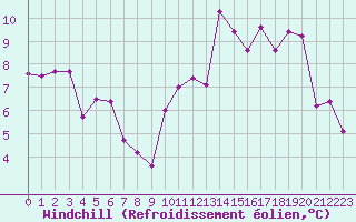 Courbe du refroidissement olien pour Reims-Prunay (51)
