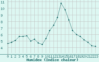 Courbe de l'humidex pour Hohrod (68)