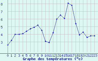 Courbe de tempratures pour Saint-Quentin (02)