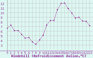 Courbe du refroidissement olien pour Abbeville (80)