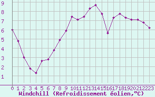 Courbe du refroidissement olien pour Bannay (18)