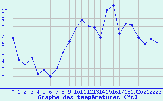 Courbe de tempratures pour Albi (81)