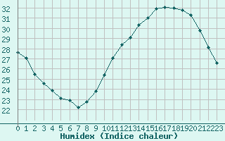 Courbe de l'humidex pour Bourges (18)