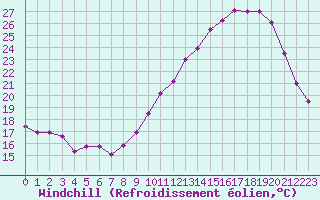 Courbe du refroidissement olien pour Dax (40)