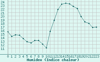 Courbe de l'humidex pour Avila - La Colilla (Esp)