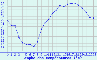 Courbe de tempratures pour Crest (26)