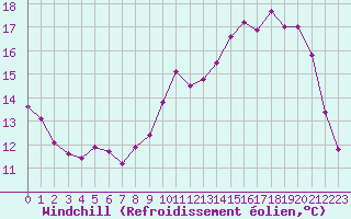 Courbe du refroidissement olien pour Le Mesnil-Esnard (76)