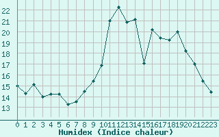 Courbe de l'humidex pour Blois (41)