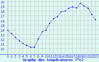 Courbe de tempratures pour Lagny-sur-Marne (77)