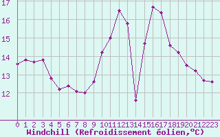 Courbe du refroidissement olien pour La Roche-sur-Yon (85)
