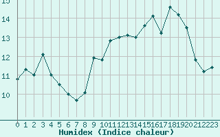 Courbe de l'humidex pour Hohrod (68)