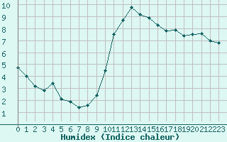 Courbe de l'humidex pour San Casciano di Cascina (It)