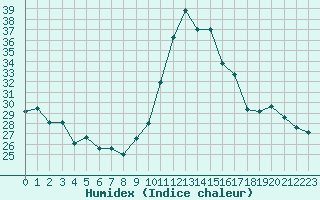 Courbe de l'humidex pour Dax (40)