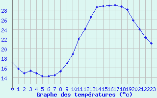 Courbe de tempratures pour Tauxigny (37)