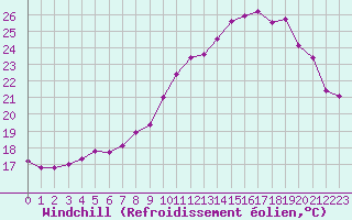 Courbe du refroidissement olien pour Bziers Cap d