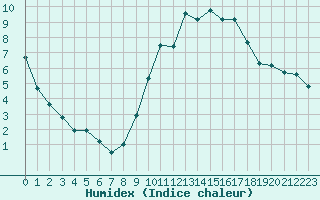 Courbe de l'humidex pour Bourg-en-Bresse (01)