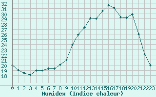 Courbe de l'humidex pour Sainte-Menehould (51)