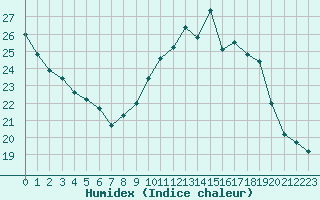 Courbe de l'humidex pour Nmes - Garons (30)