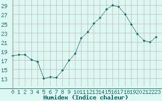 Courbe de l'humidex pour Pomrols (34)